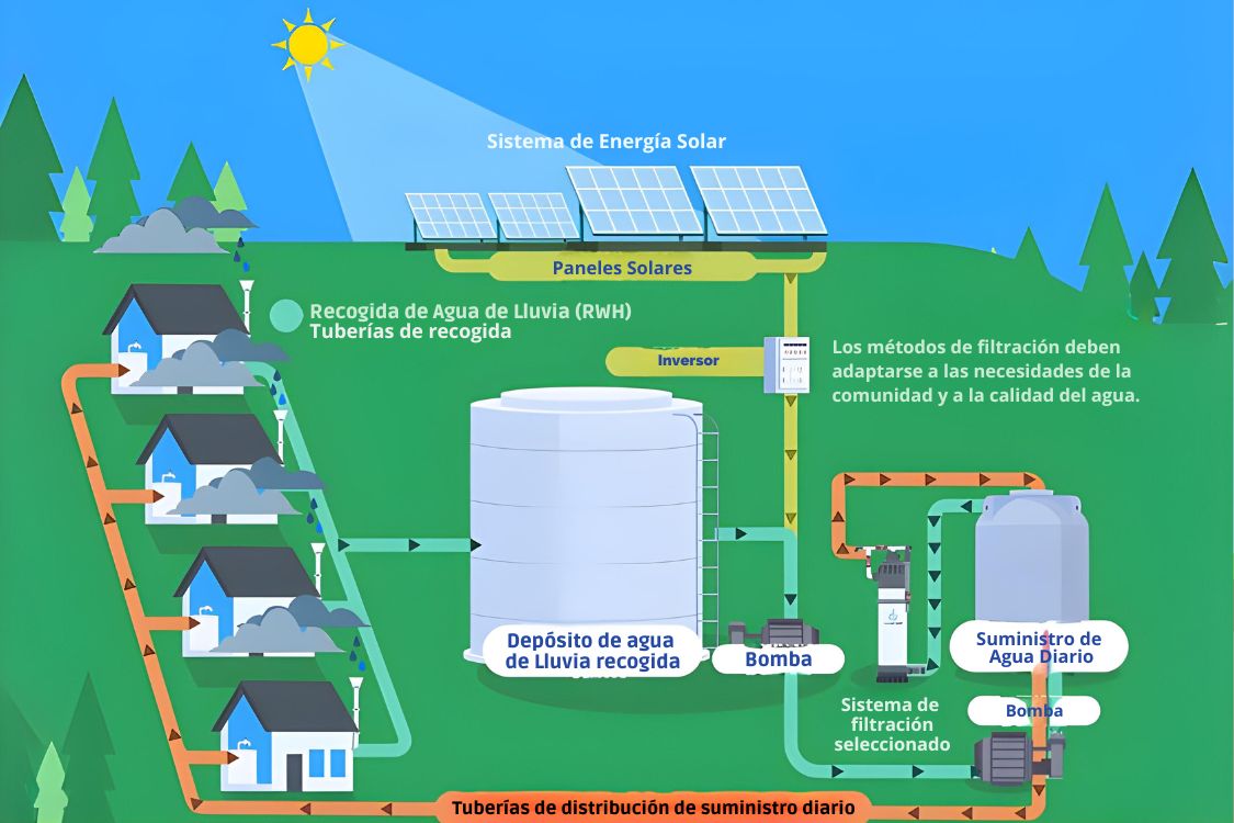 2. Recolección de Agua de Lluvia